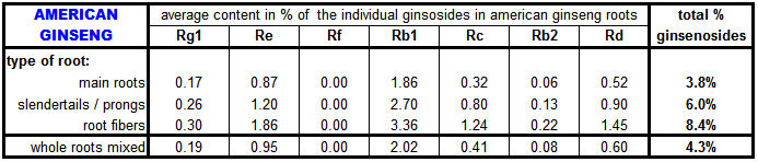 benseng american ginseng root average content