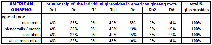 benseng american ginseng root relationship