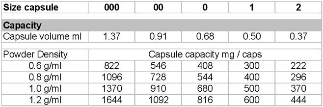 Capsule Fill Weight Chart