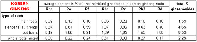 benseng white korean ginseng root average content