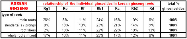 benseng white korean ginseng root relationship